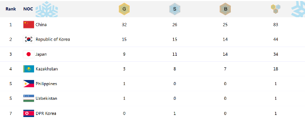 동계올림픽 메달순위