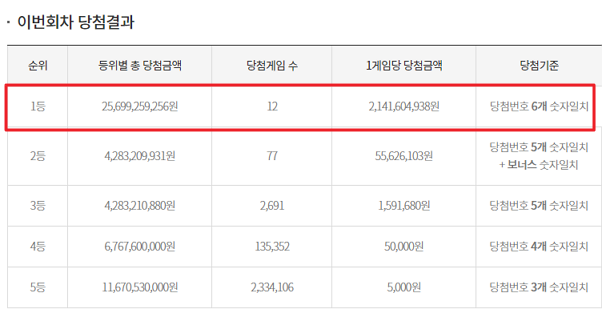 1078회로또1등 당첨번호 판매점