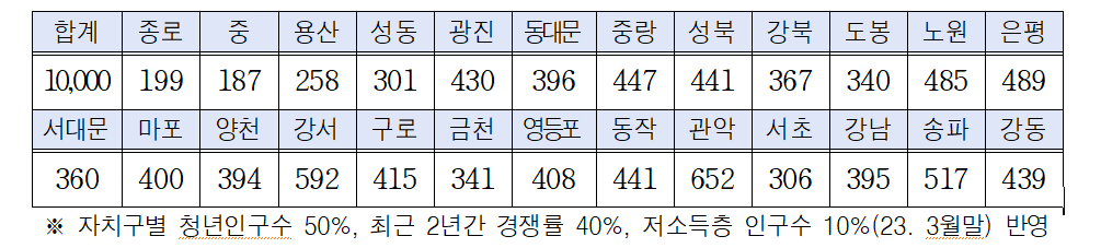 희망두배통장-모집인원표