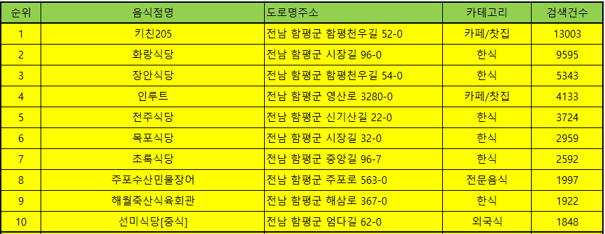 함평맛집 방문순위 TOP 50