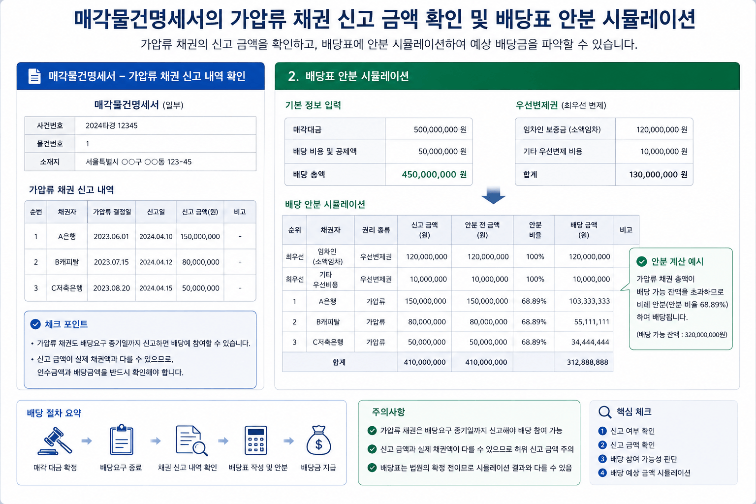 매각물건명세서의 가압류 채권 신고 금액 확인 및 배당표 안분 시뮬레이션 이미지