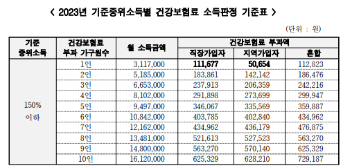 2023년 기준중위소득별 건강보험료 소득판정 기준표