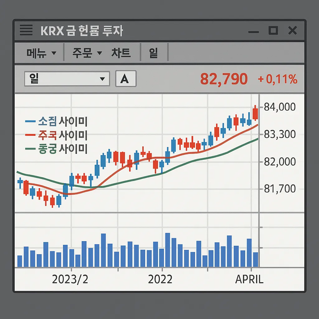 증권사 HTS 화면에 표시된 KRX 금 현물 투자 차트