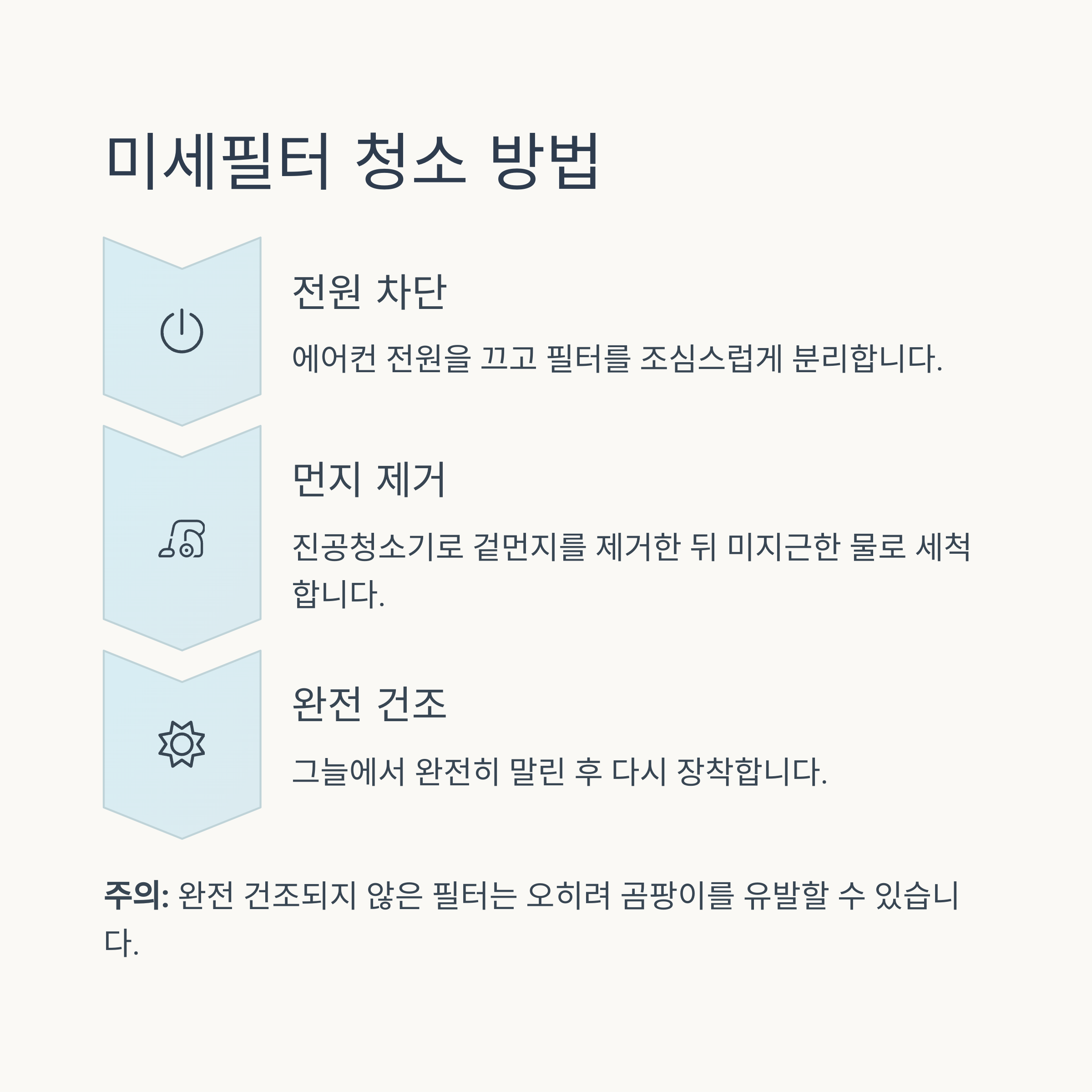 미세필터 점검 및 교체 주기
사용 환경
점검 주기
교체 권장 주기
일반 가정용
월 1회
6~12개월
사무실·상업용
2주 1회
3~6개월
어린이·노약자 공간
주 1회
3개월 이내
미세필터 청소 방법
전원 차단
에어컨 전원을 끄고 필터를 조심스럽게 분리합니다.
먼지 제거
진공청소기로 겉먼지를 제거한 뒤 미지근한 물로 세척합니다.
완전 건조
그늘에서 완전히 말린 후 다시 장착합니다.
주의: 완전 건조되지 않은 필터는 오히려 곰팡이를 유발할 수 있습니다.