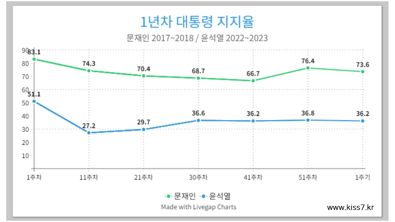 1년 차 윤석열 문재인 대통령 지지율