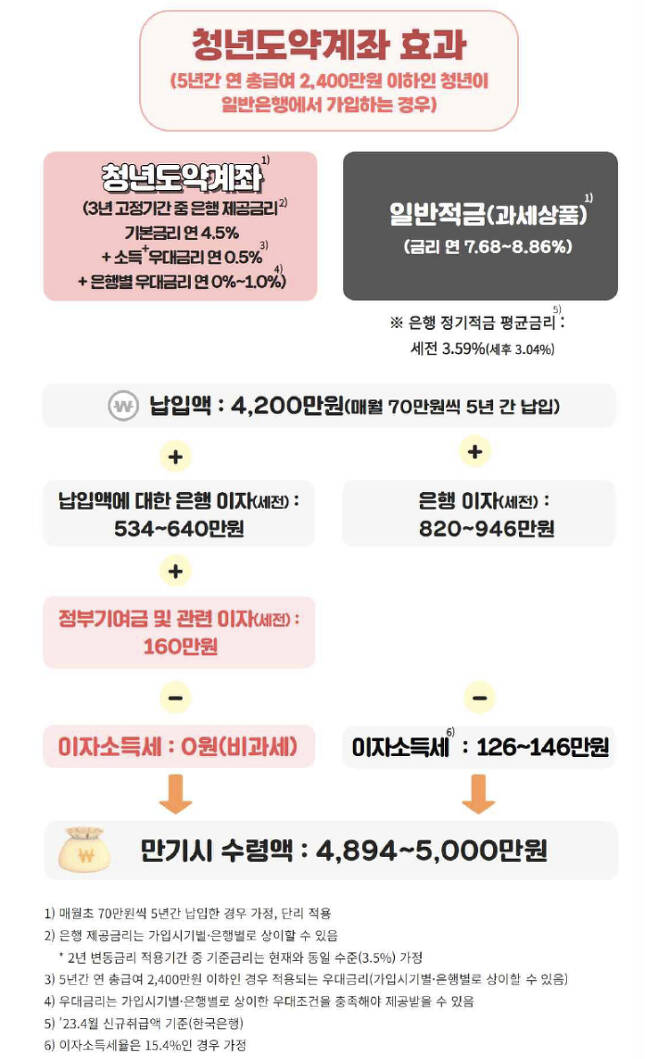 청년도약계좌