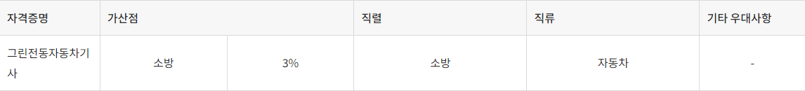 그린전동자동차 가산점