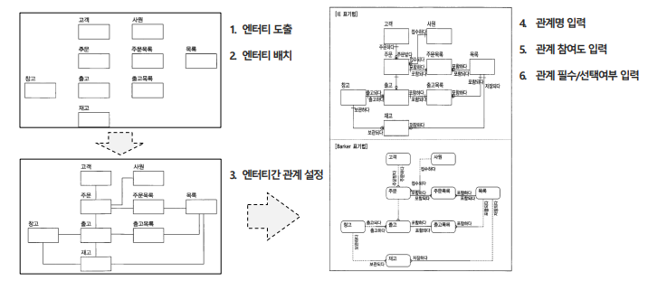 ERD 작성 순서