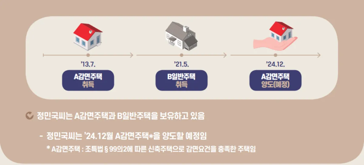 감면주택-양도-비과세
