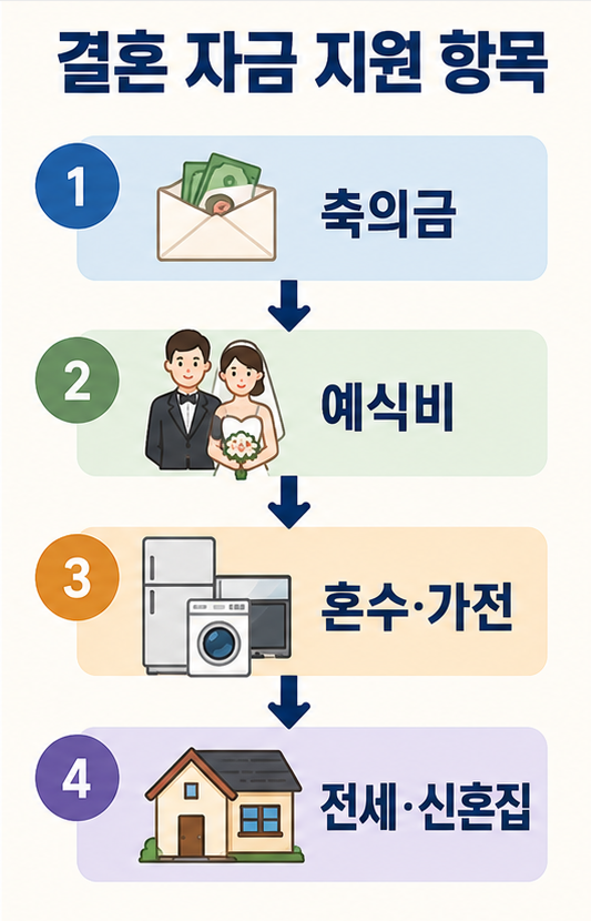 결혼 자금 지원 항목 비교 인포그래픽