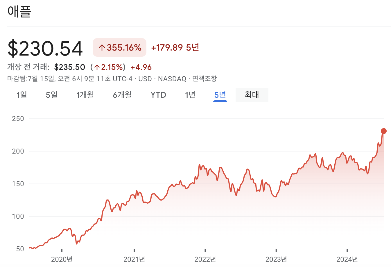 애플 주가 차트
