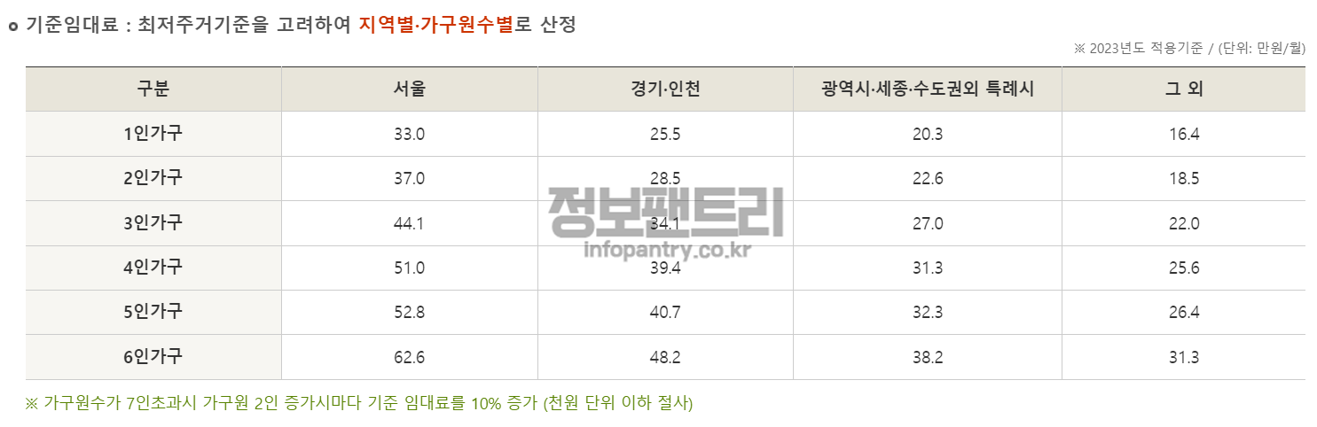 주거급여 기준임대료