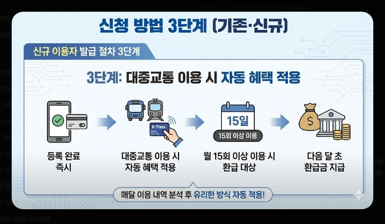 2026 모두의 카드 K패스(신청, 환급, 차이)(+사례)