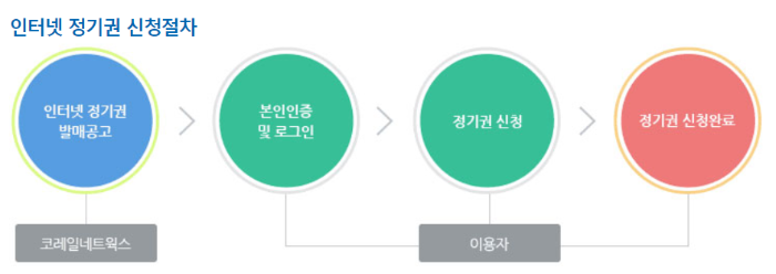 인터넷정기권신청절차