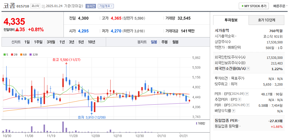 안티드론 관련주 코콤 주가 차트
