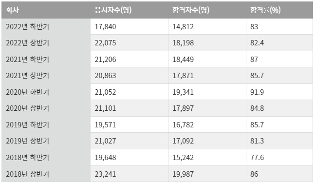간호조무사합격률