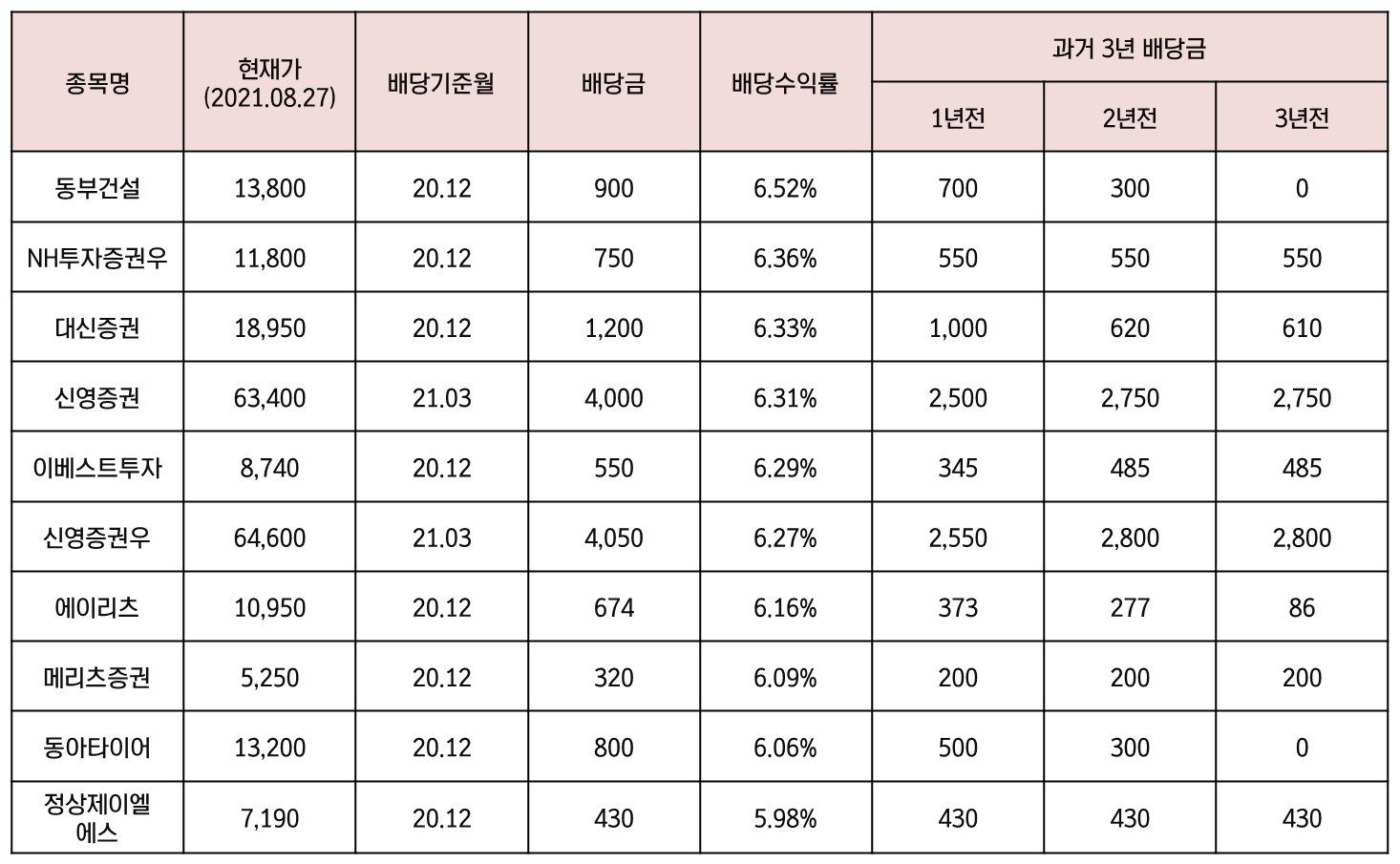 배당금-높은-주식-11위~20위-표