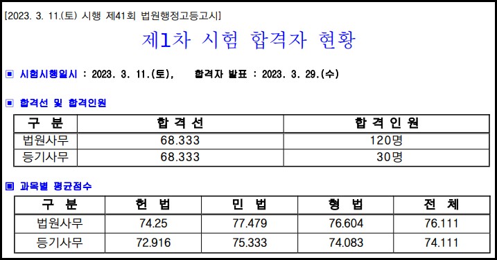 법원행정고등고시-커트라인