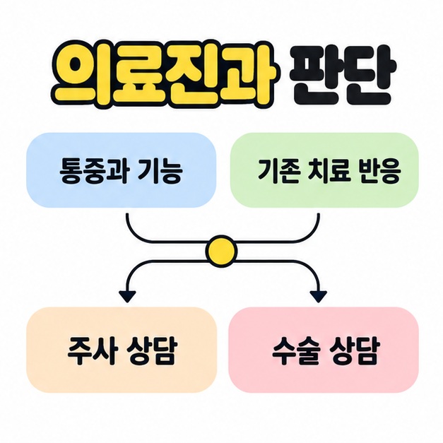 통증과 기능 및 기존 치료 반응이 가운데 연결점으로 모인 뒤 주사 상담과 수술 상담으로 갈라지는 의료진 판단 도식