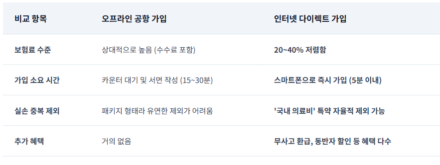 여행자보험 인터넷가입