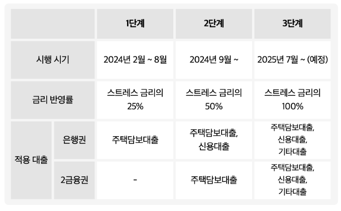 현직 은행원이 정리한 '스트레스 DSR 2단계' 시행으로 달라지는 금융정책 알아보기(DSR 계산기 사용법)