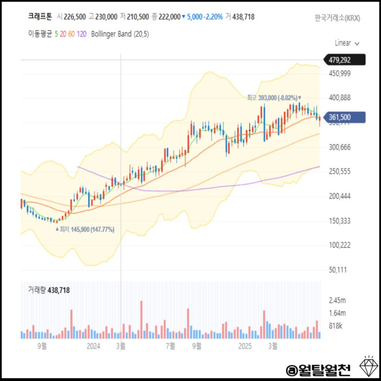 크래프톤 주봉