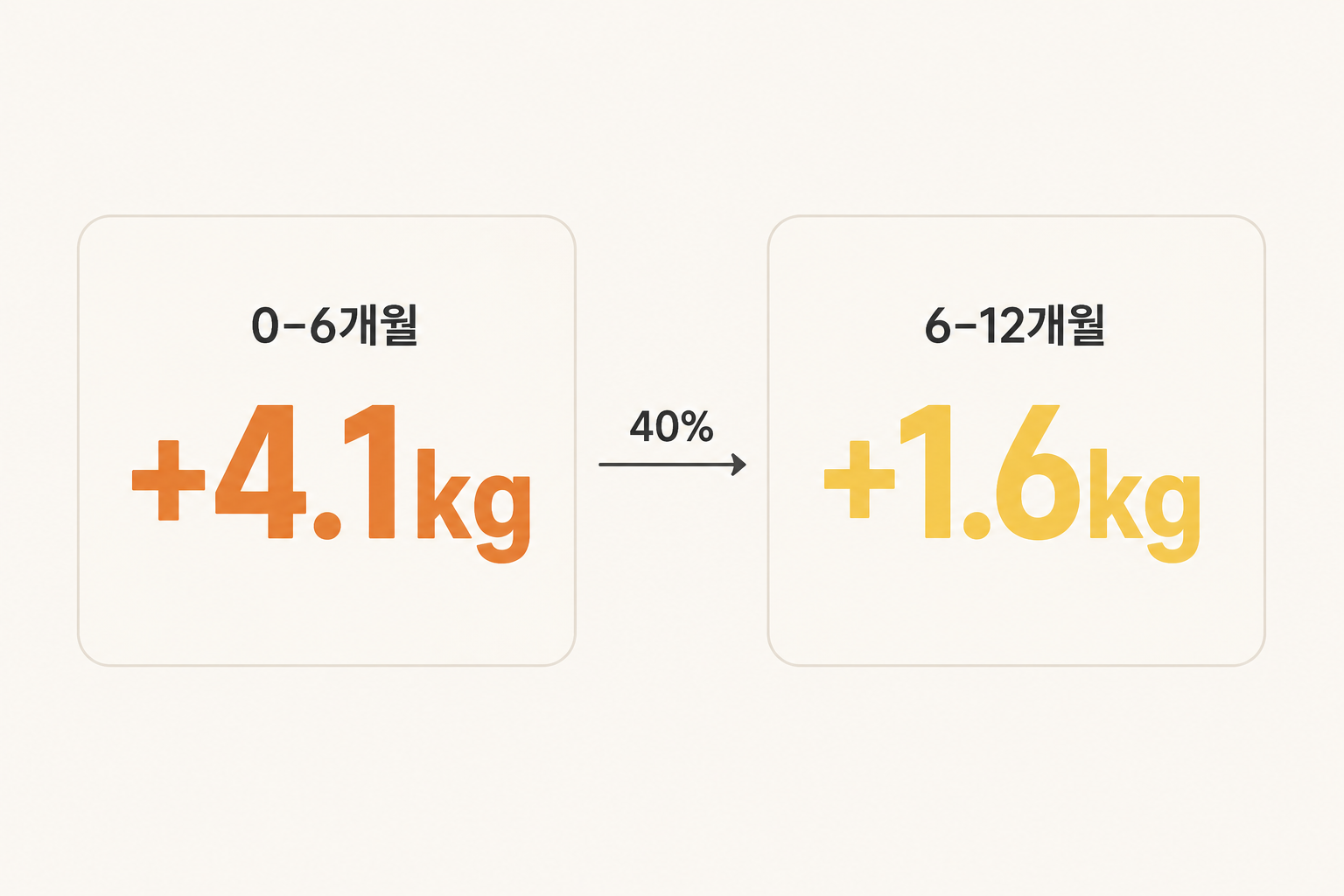 돌 전후 아기 몸무게 증가량