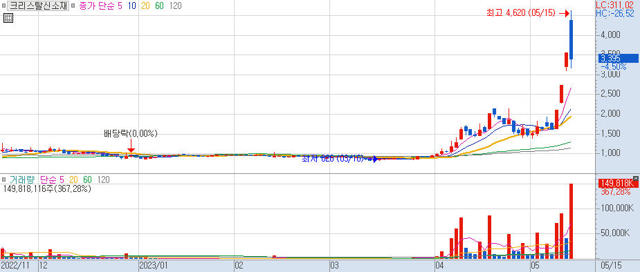 크리스탈신소재 일봉 차트 2023/05/15