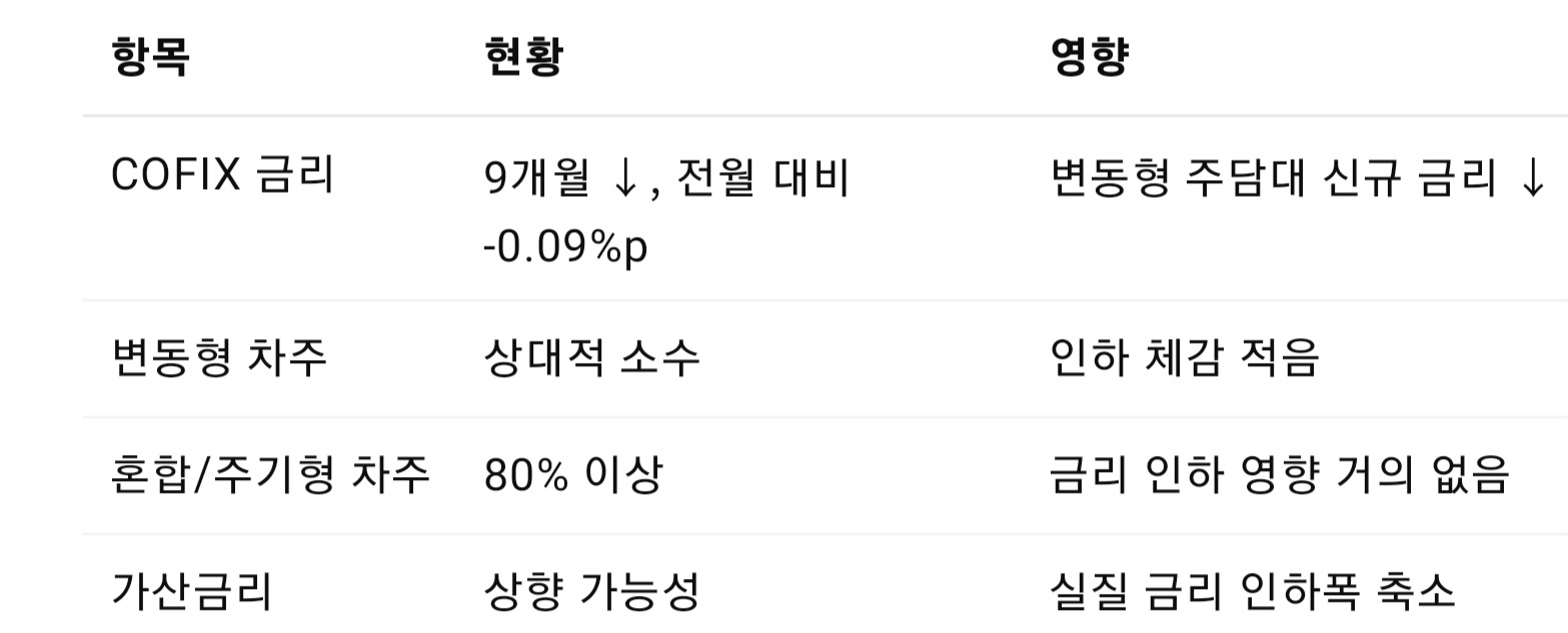 2025년 7월 16일부터 시행... 은행별 주택담보대출(변동금리) 금리 인하
