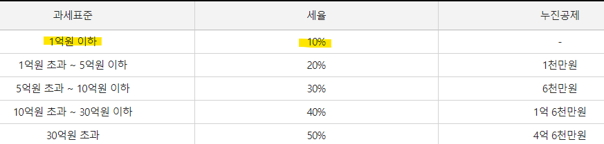 증여세 면제 한도액