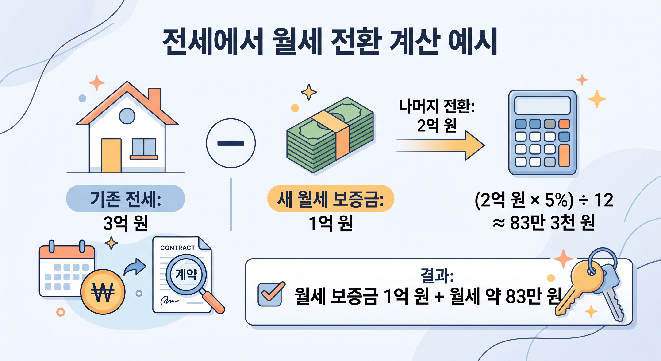전세 3억 원을 보증금 1억 원과 월세 83만 원(전환율 5% 가정)으로 전환하는 계산 과정을 시각화한 이미지