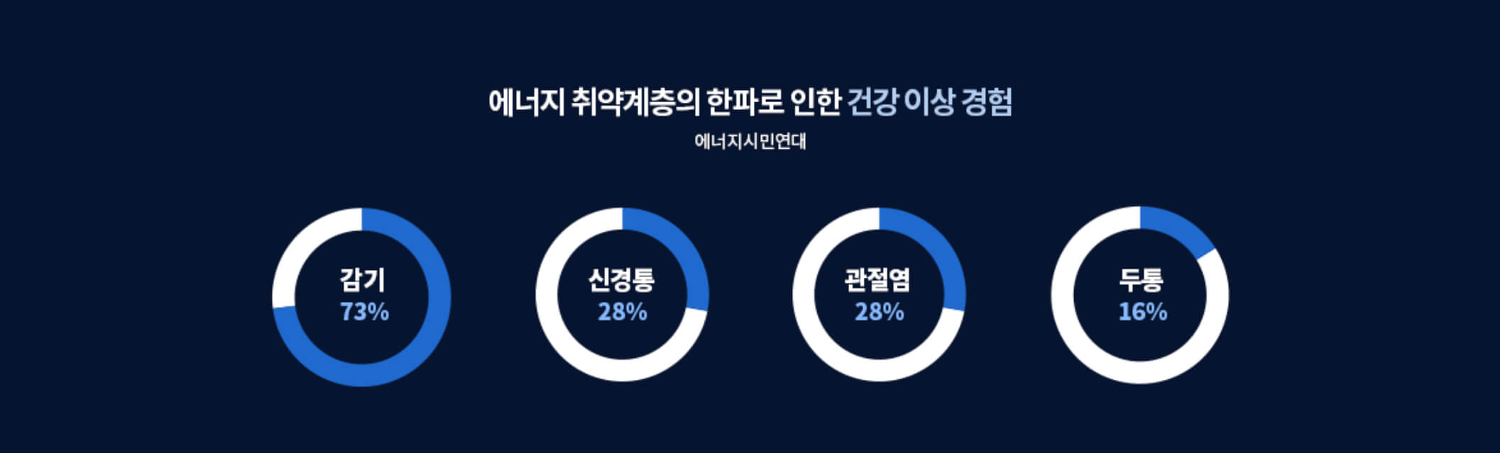 취약계층 건강 이상 현황