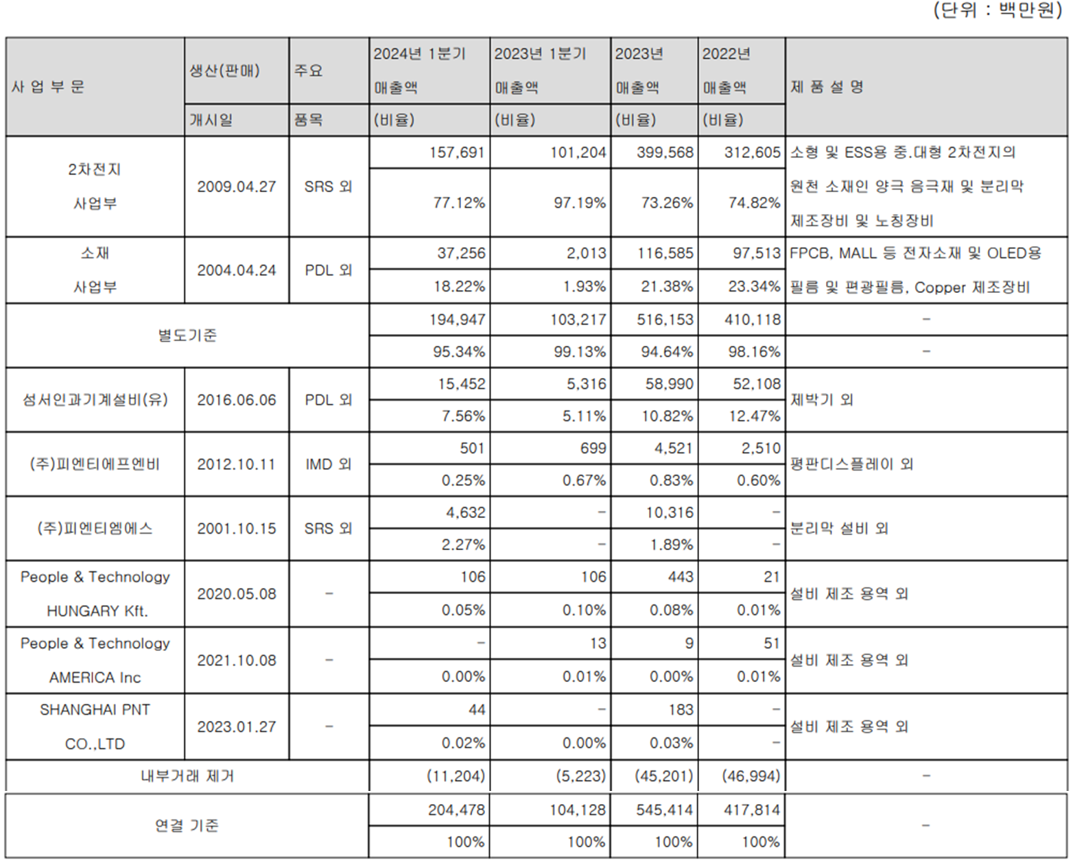 피엔티 - 주요 사업 부문 및 제품 현황(2024년 1분기)