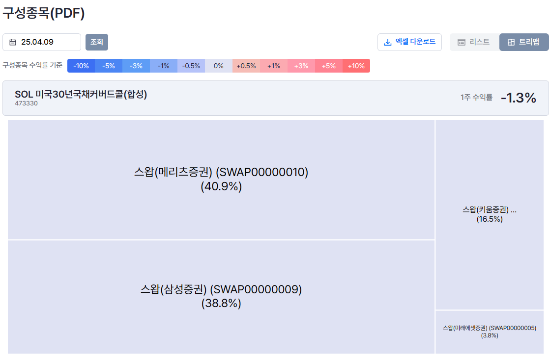 SOL 미국 30년 국채 커버드콜 구성종목