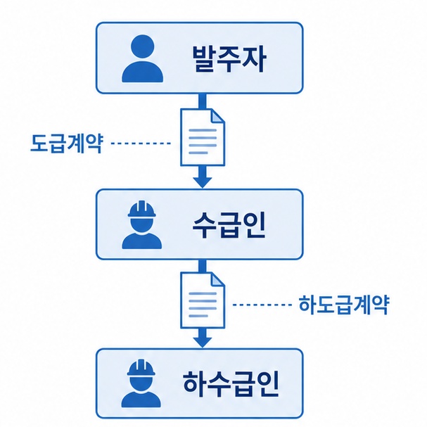 도급과 하도급 계약 관계 비교