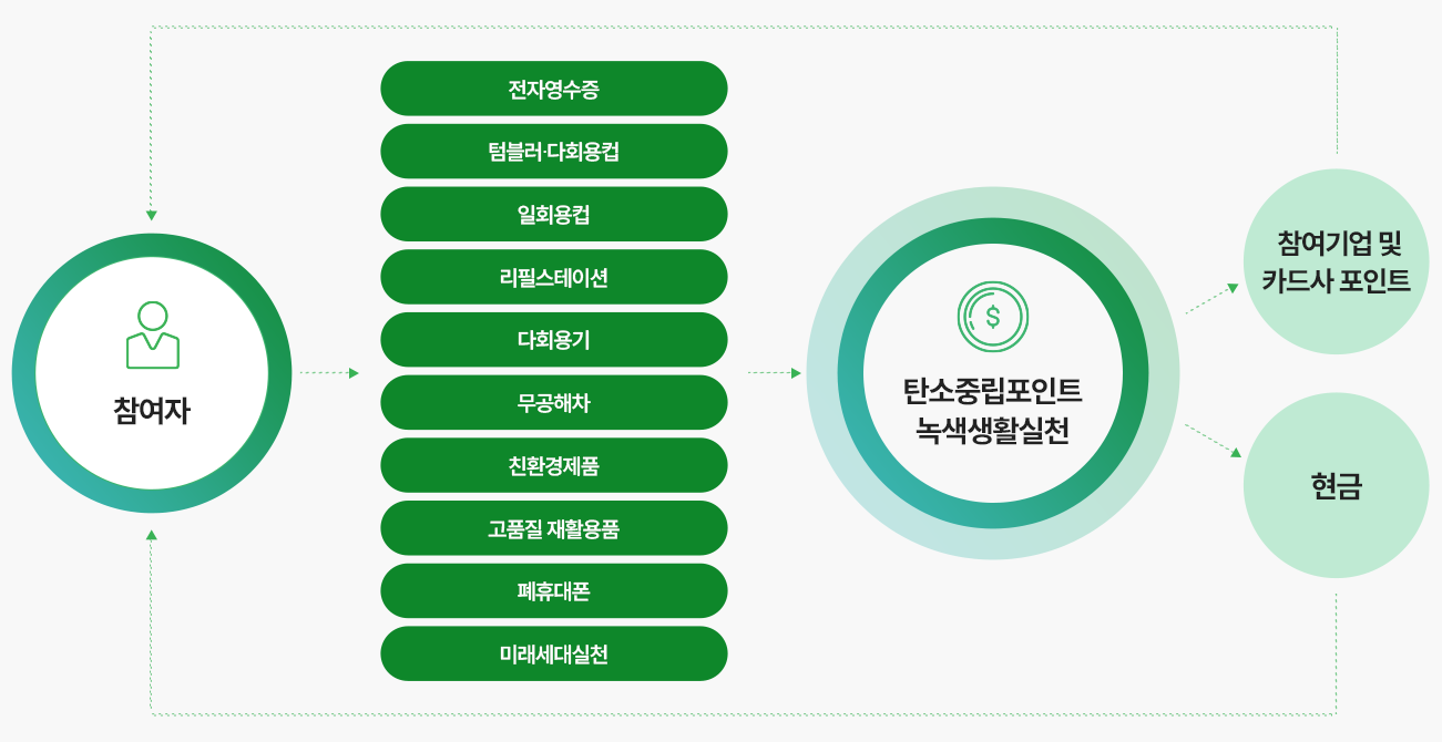 탄소중립포인트 운영체계