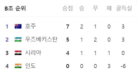 2024-AFC-카타르-아시안컵-조별-리그-순위-경기-일정