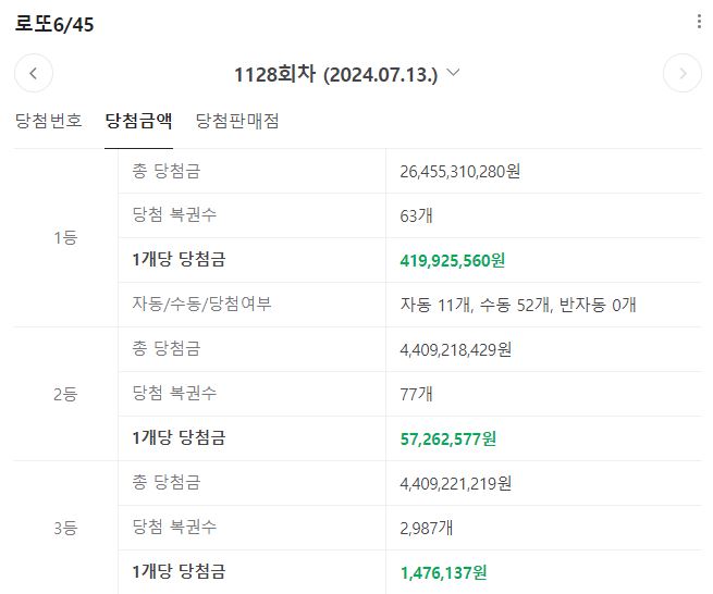 로또 1등 63명 1128회 당첨번호 판매점