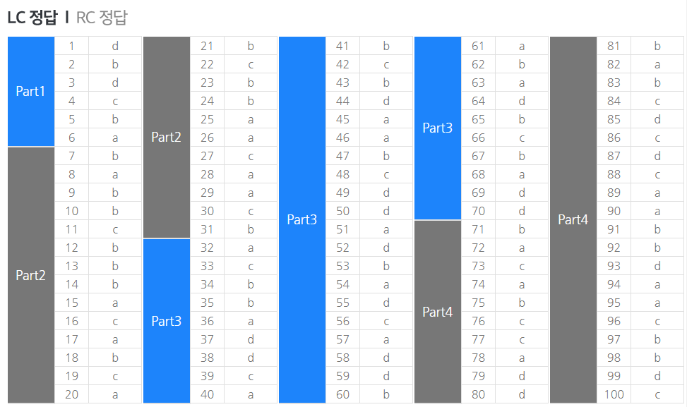 토익 정답표 3월 12일