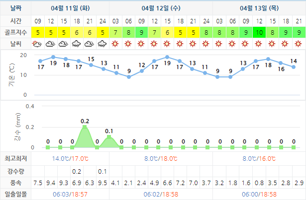 아난티남해CC 날씨 (4월11일~4월18일)