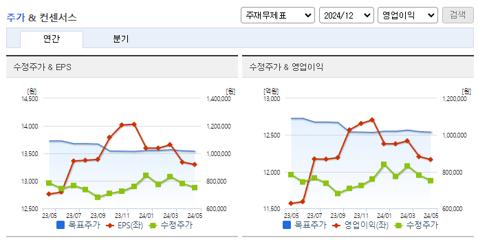 삼성바이오로직스_컨센서스
