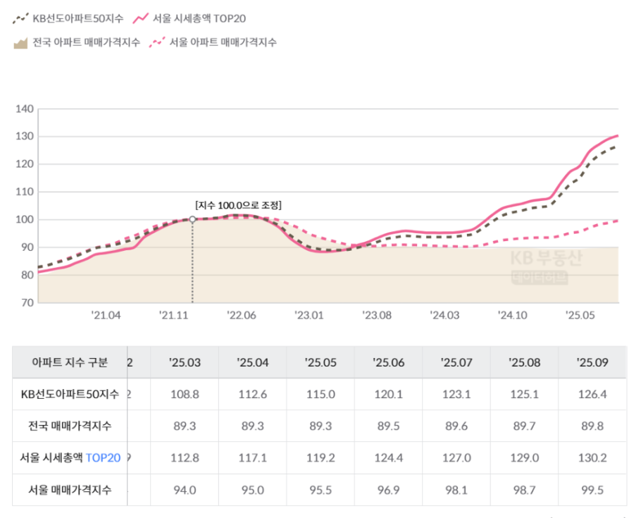 서울 아파트 매매 가격 지수 차트