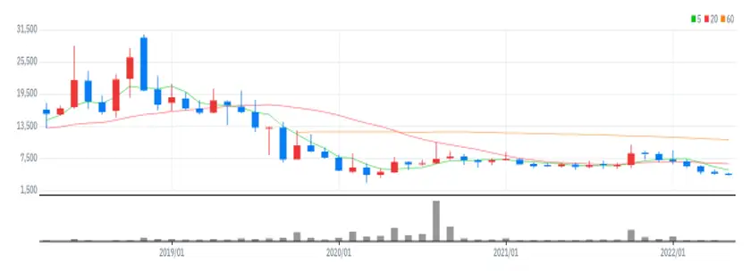 디에이테크놀로지 월봉
