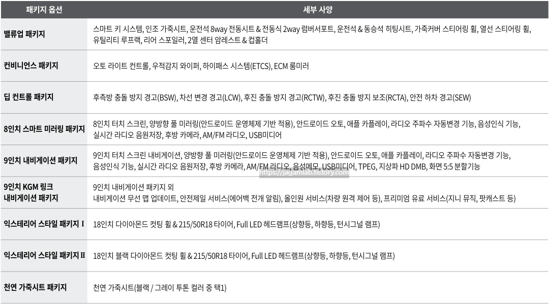 더 뉴 티볼리 1.6 가솔린 밸류업 패키지, 컨비니언스 패키지, 딥 컨트롤 패키지, 8인치 스마트 미러링 패키지, 9인치 내비게이션 패키지, 9인치 KGM 링크 내비게이션 패키지, 익스테리어 스타일 패키지, 천연 가죽 시트 패키지 옵션 세부 사양