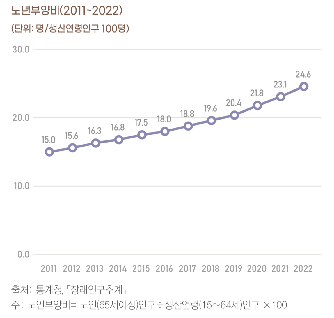 2011년부터-2022년까지-국내-노년부양비-그래프
