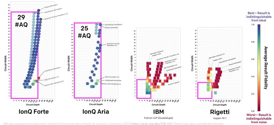 아이온큐-컴퓨터와-다른-기업의-양자컴퓨터-큐비트-및-신뢰도-측정-결과를-나타내는-사진