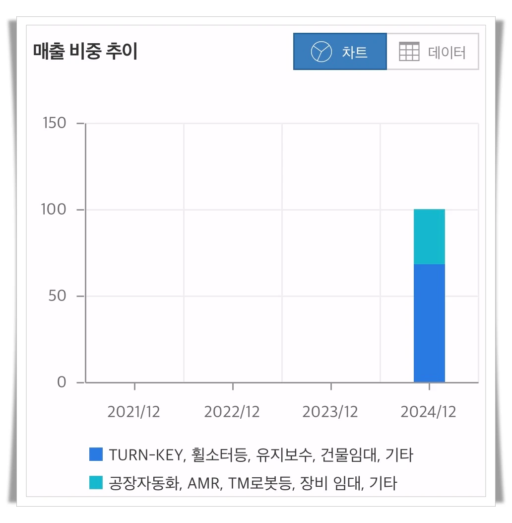 티엑스알로보틱스-매출비중추이-그래프