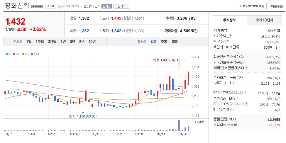 평화산업 일봉차트