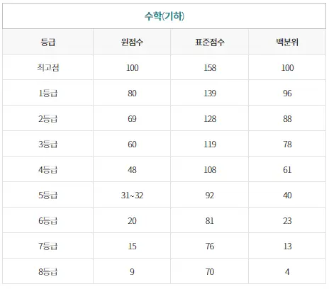 이투스-수학기하학등급컷-이미지