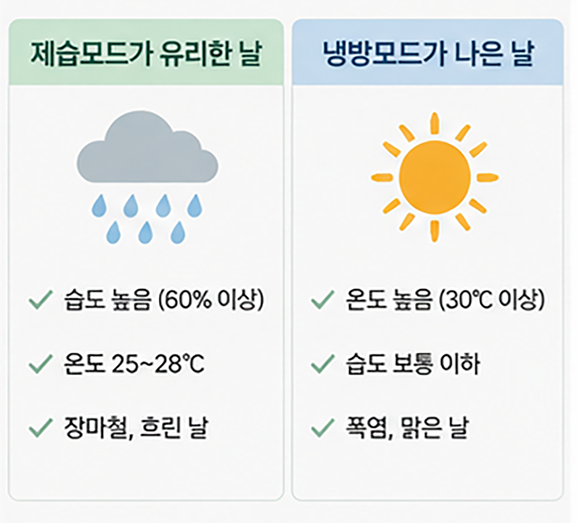 제습모드가 유리한 날과 냉방모드가 나은 날 비교 이미지